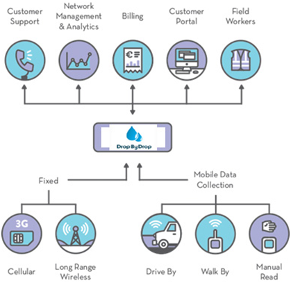 Water Management for municipality india