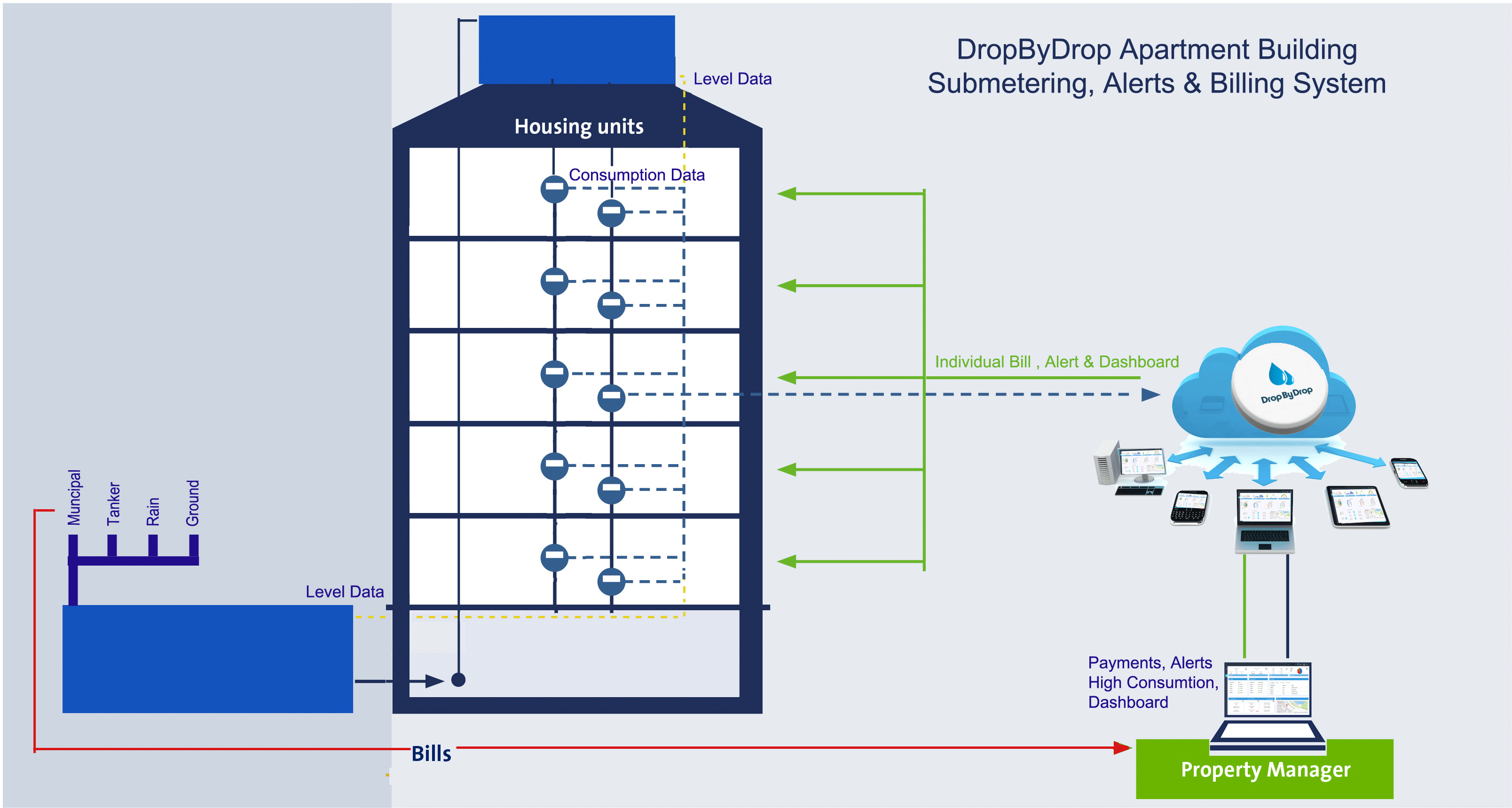 Smart Water Management for gatted community