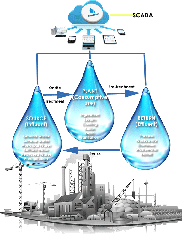 IoT Water Management Mumbai India