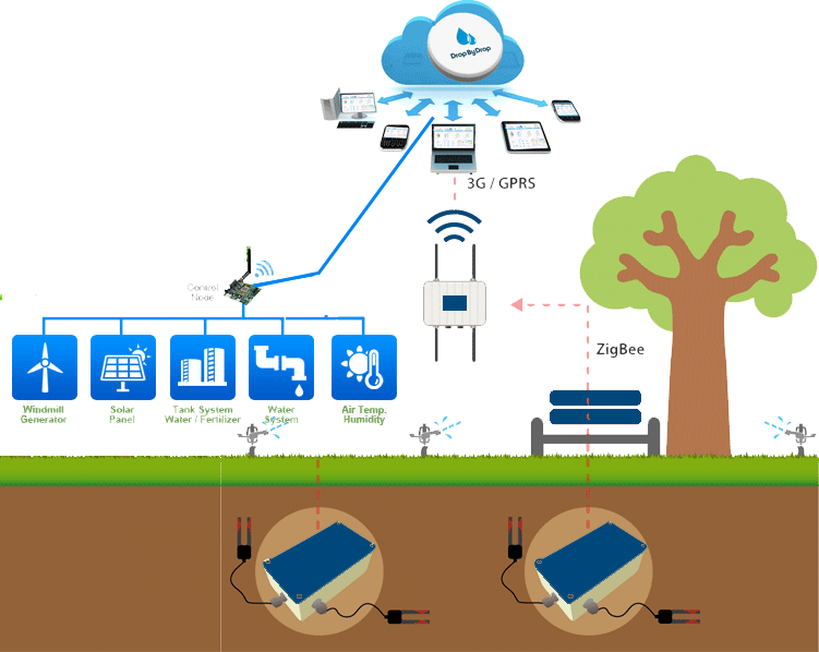 NBIoT Water Meters