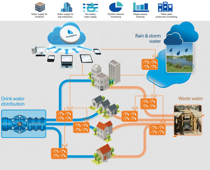 LoRa Water Meters RS485 Water Meters systems in india