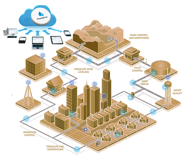 Smart Water metering for apartment